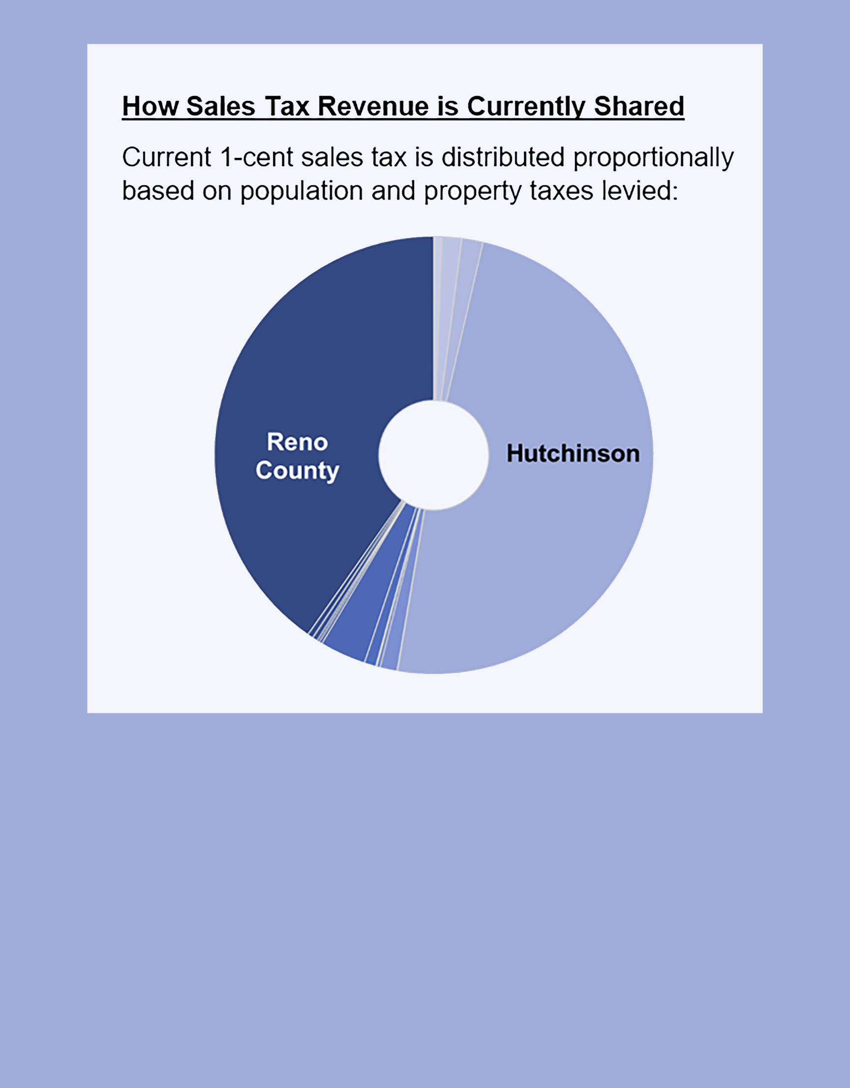 ​Did you know? Reno County shares sales tax revenue with all our cities - News Image